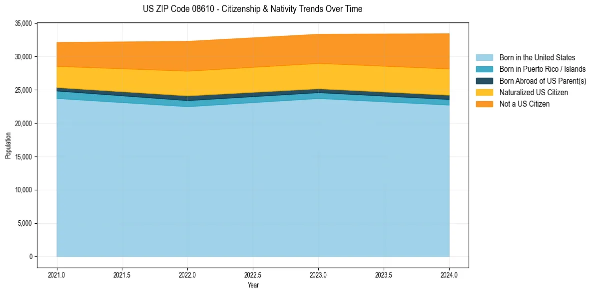 Historical nativity trends for 