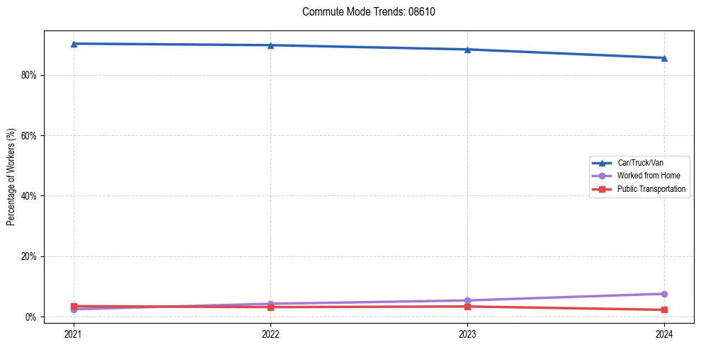 Transportation trends in US ZIP Code 08610