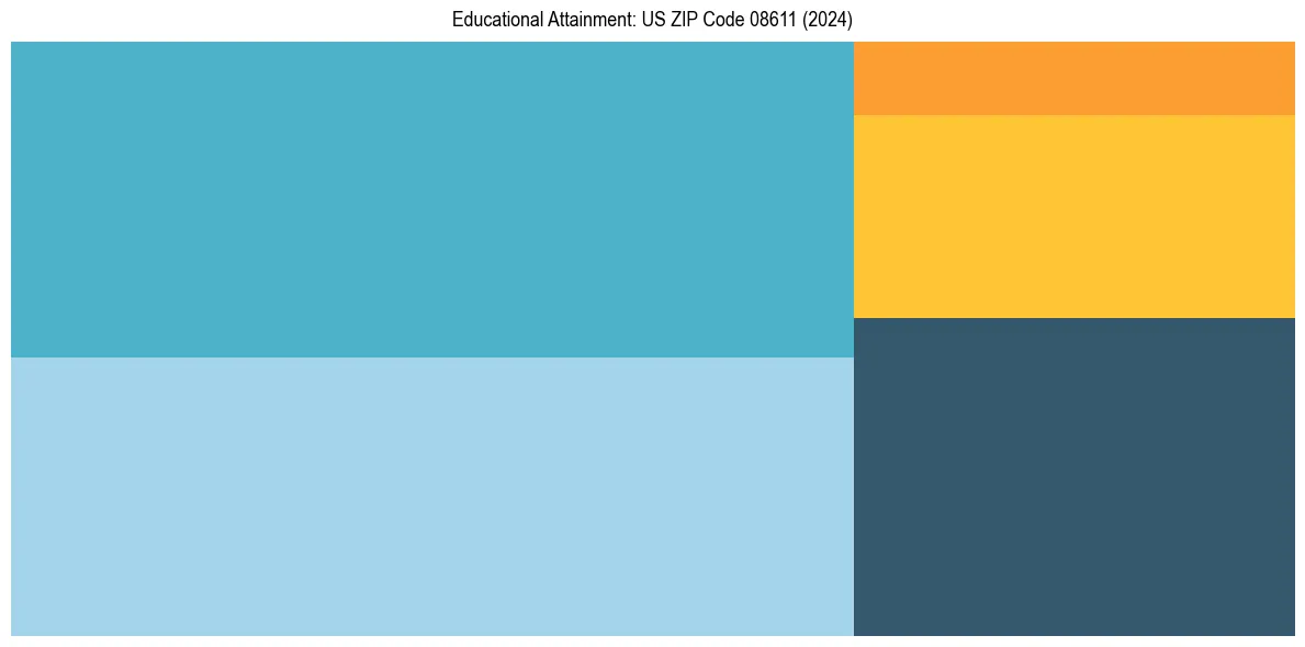 Education Treemap for  in 2024