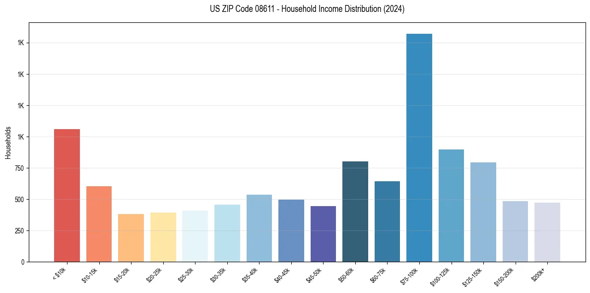 Income Distribution for 