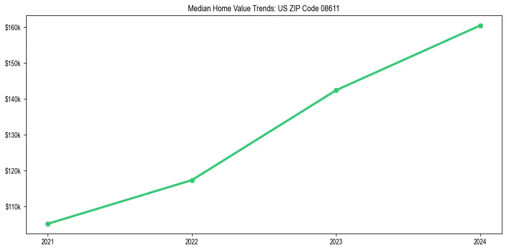 Median property value trends in 