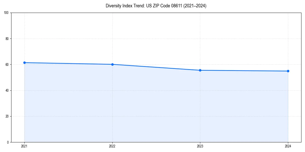 Line chart showing diversity index trends for 