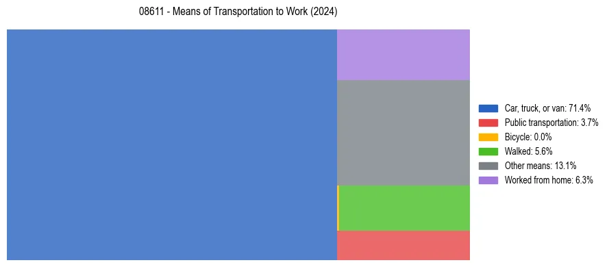 Commute modes in US ZIP Code 08611