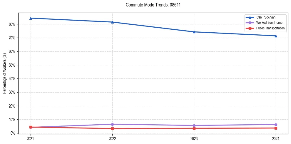 Transportation trends in US ZIP Code 08611