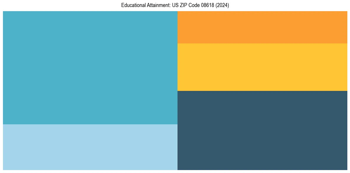Education Treemap for  in 2024