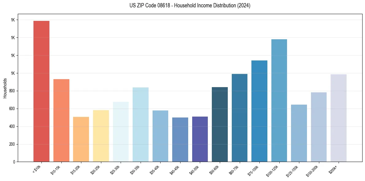 Income Distribution for 