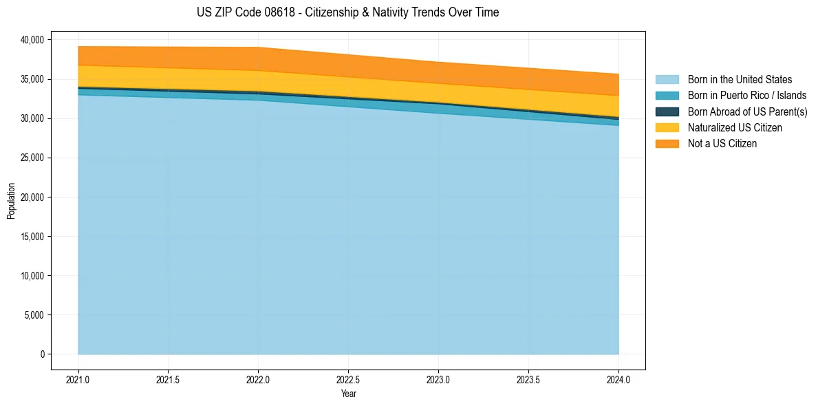 Historical nativity trends for 