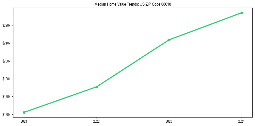 Median property value trends in 