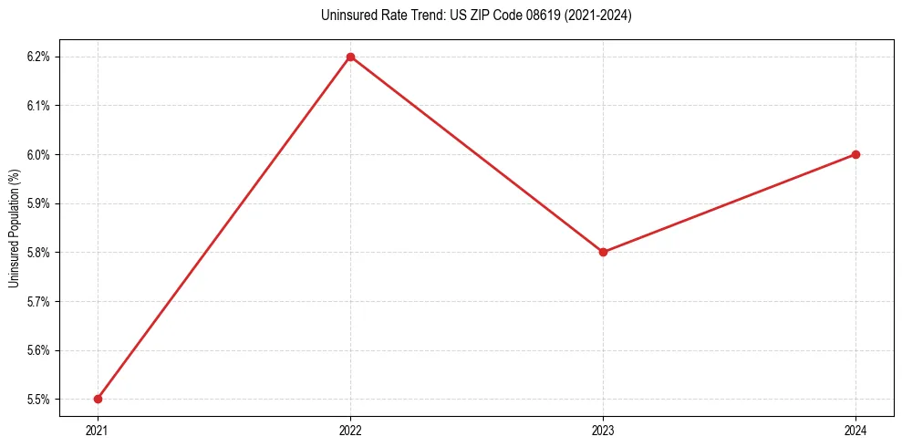 Uninsured trend chart for US ZIP Code 08619