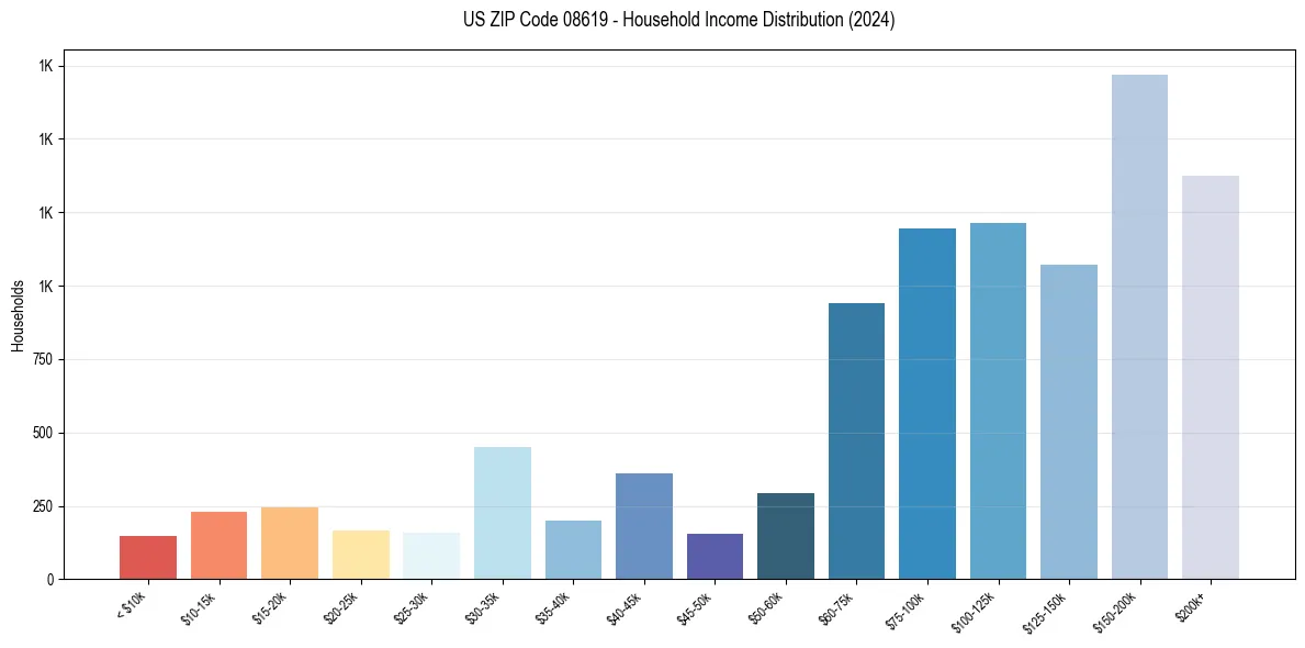 Income Distribution for 