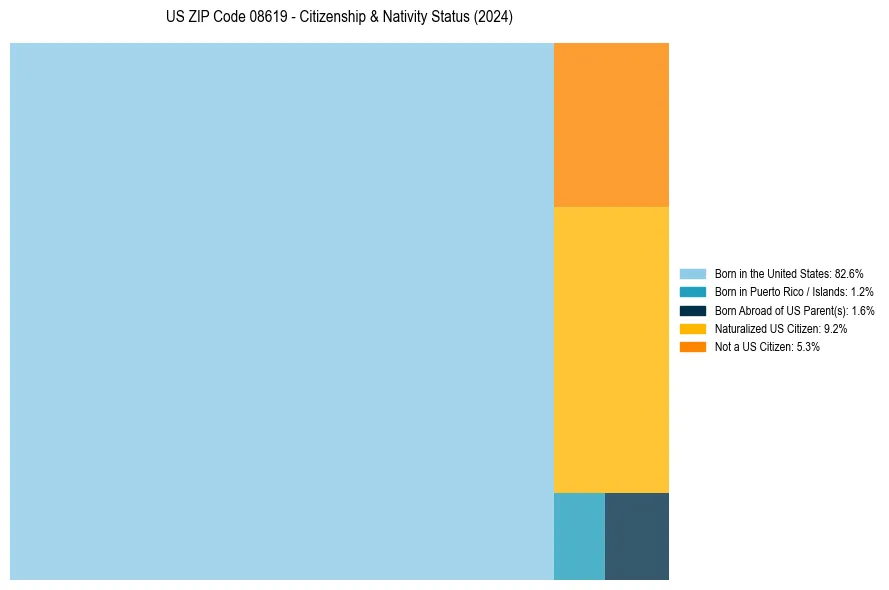 Nativity Treemap for 