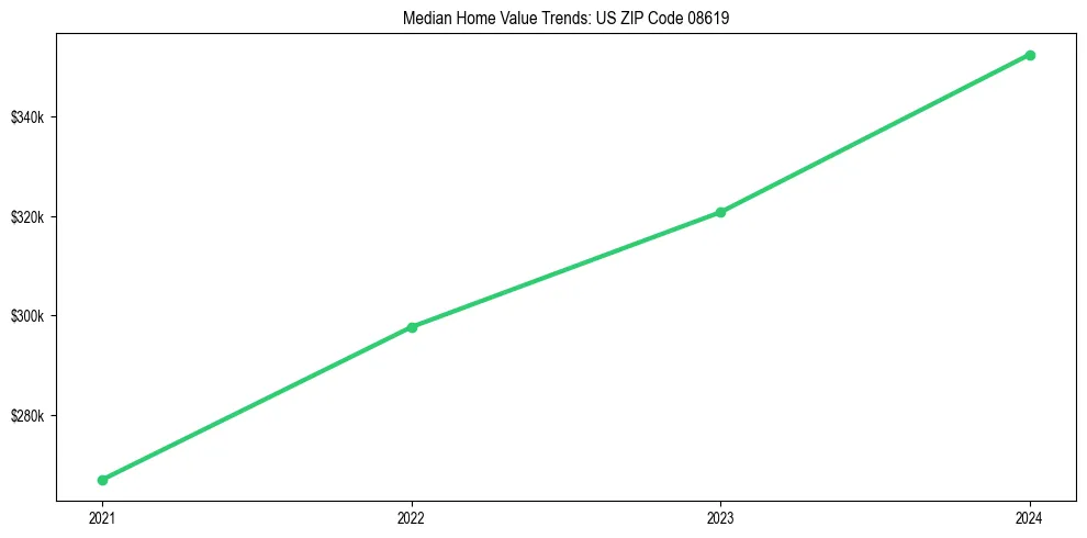 Median property value trends in 