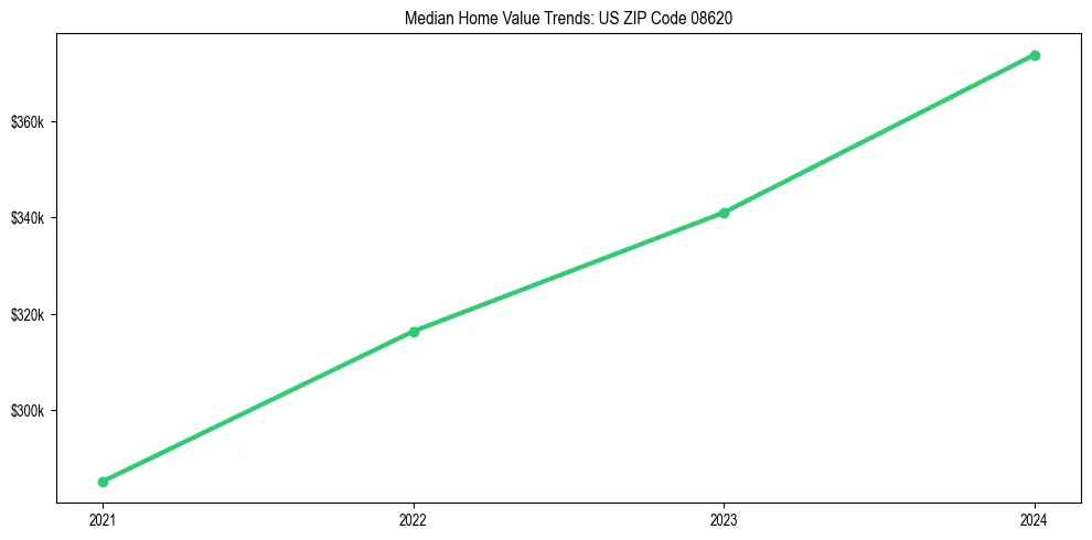 Median property value trends in 