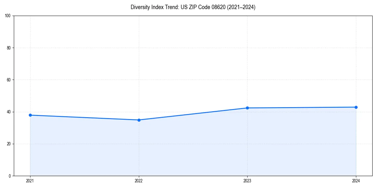 Line chart showing diversity index trends for 
