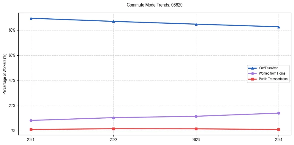 Transportation trends in US ZIP Code 08620