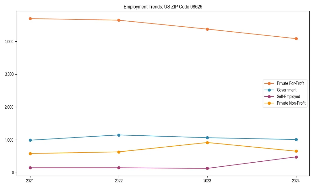 Long-term employment trends in 