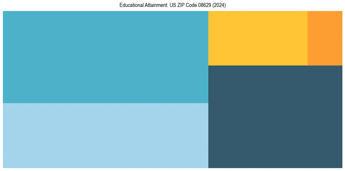 Education Treemap for  in 2024