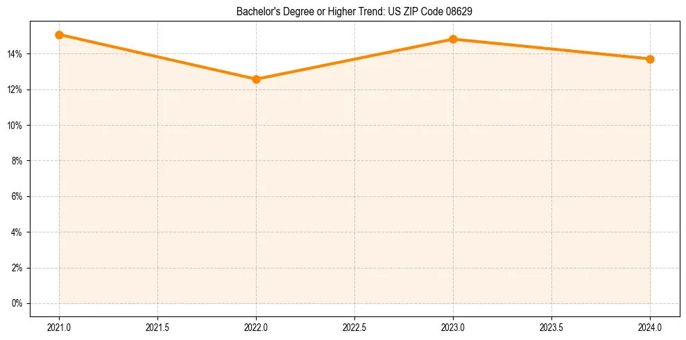 Trend chart showing bachelor degree growth in 