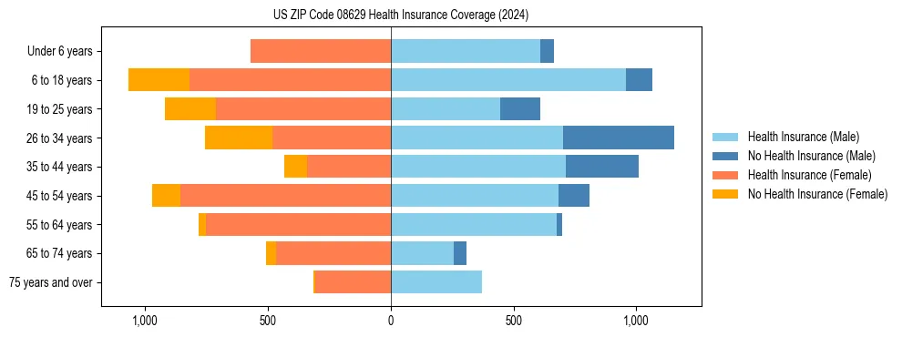 Health insurance pyramid for US ZIP Code 08629