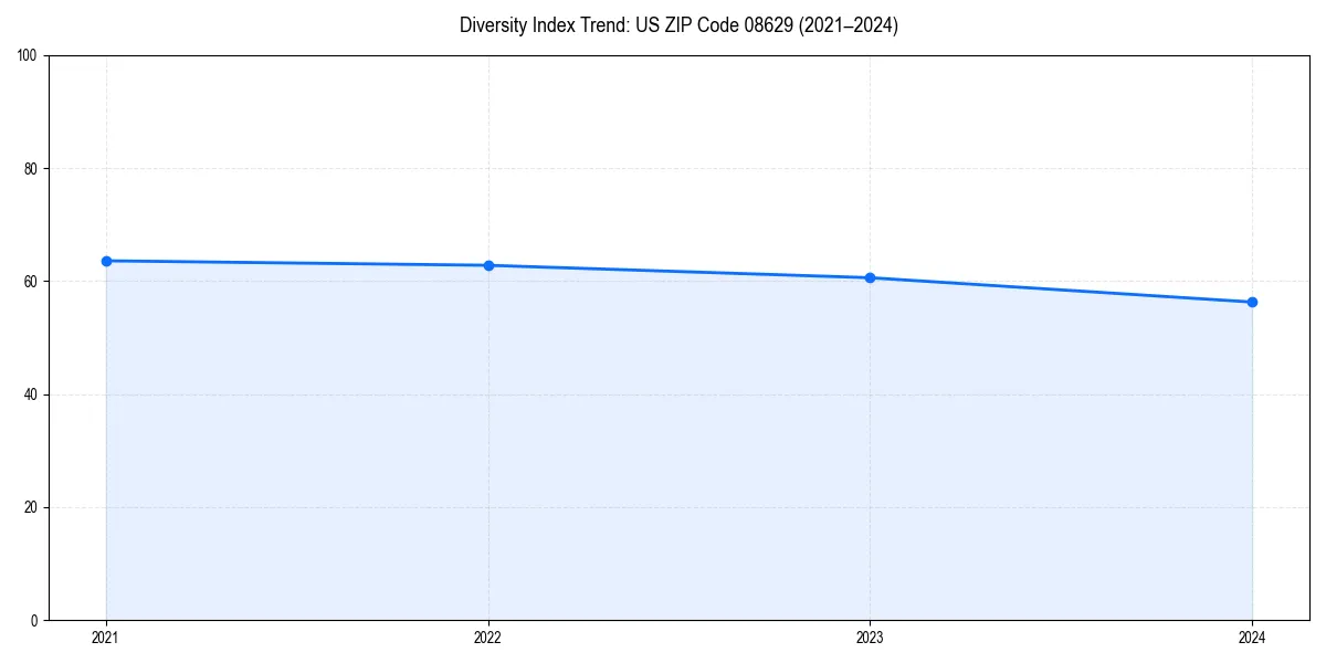 Line chart showing diversity index trends for 
