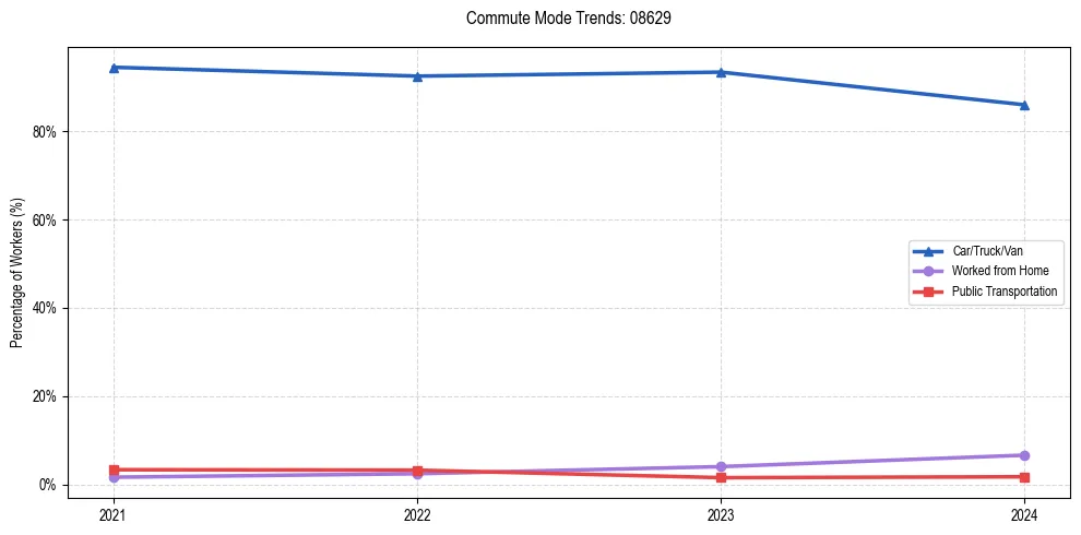 Transportation trends in US ZIP Code 08629