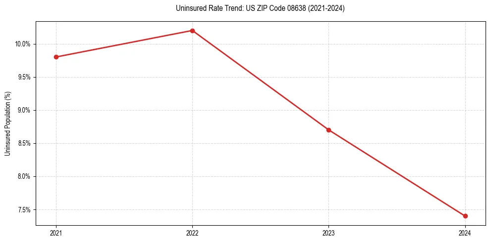 Uninsured trend chart for US ZIP Code 08638