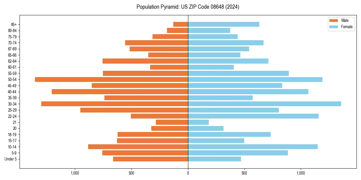 Population pyramid for 