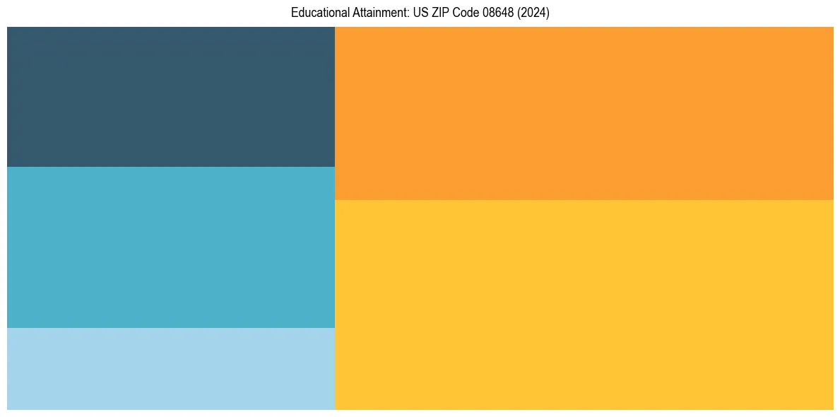 Education Treemap for  in 2024