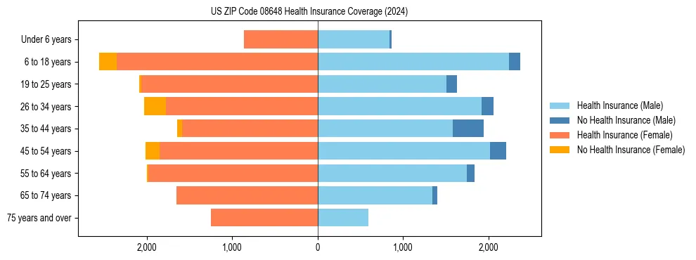 Health insurance pyramid for US ZIP Code 08648