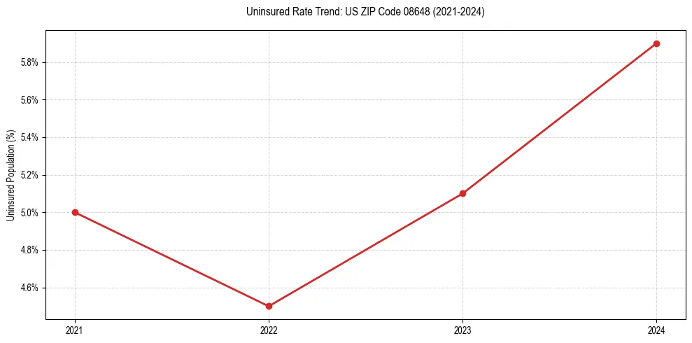 Uninsured trend chart for US ZIP Code 08648