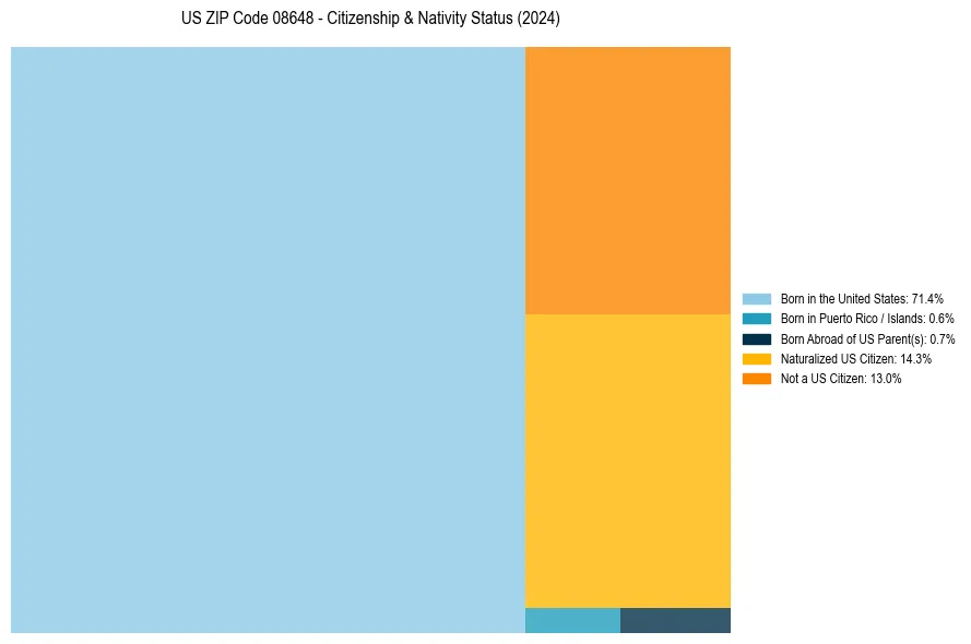 Nativity Treemap for 