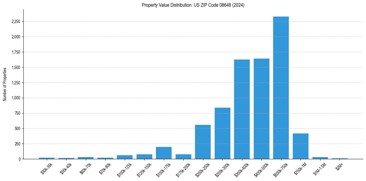 Value Distribution for 