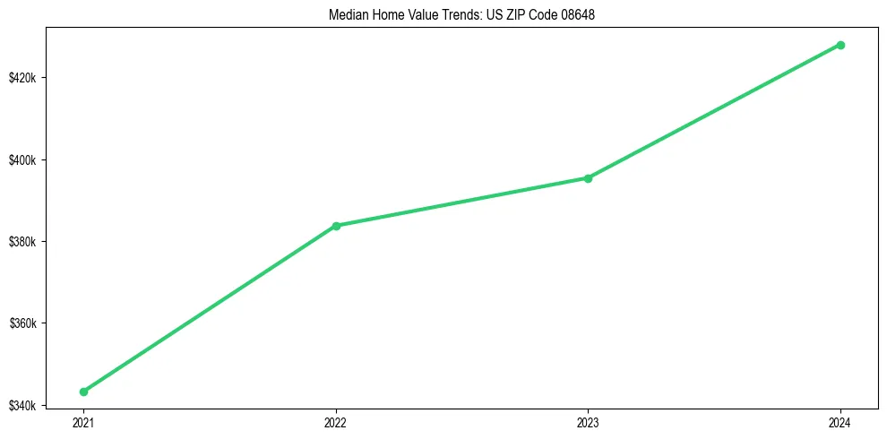 Median property value trends in 