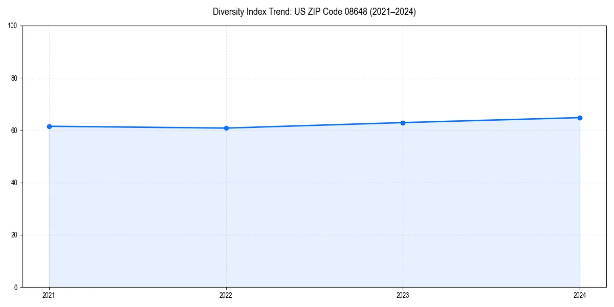 Line chart showing diversity index trends for 