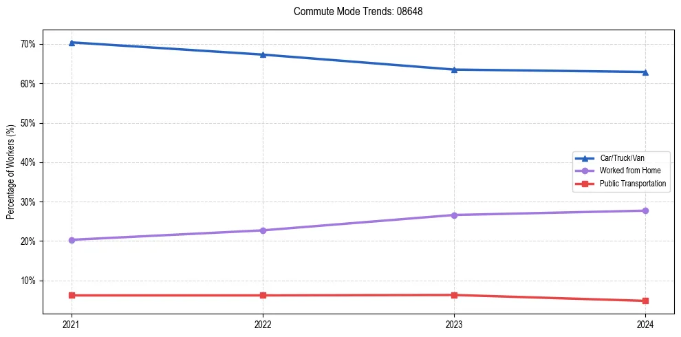 Transportation trends in US ZIP Code 08648