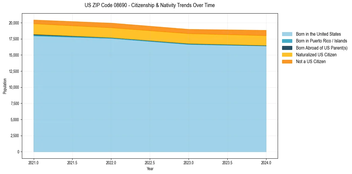 Historical nativity trends for 