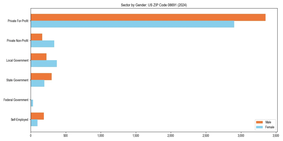 Employment sector breakdown by gender in 