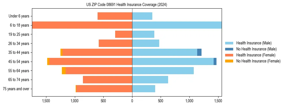 Health insurance pyramid for US ZIP Code 08691