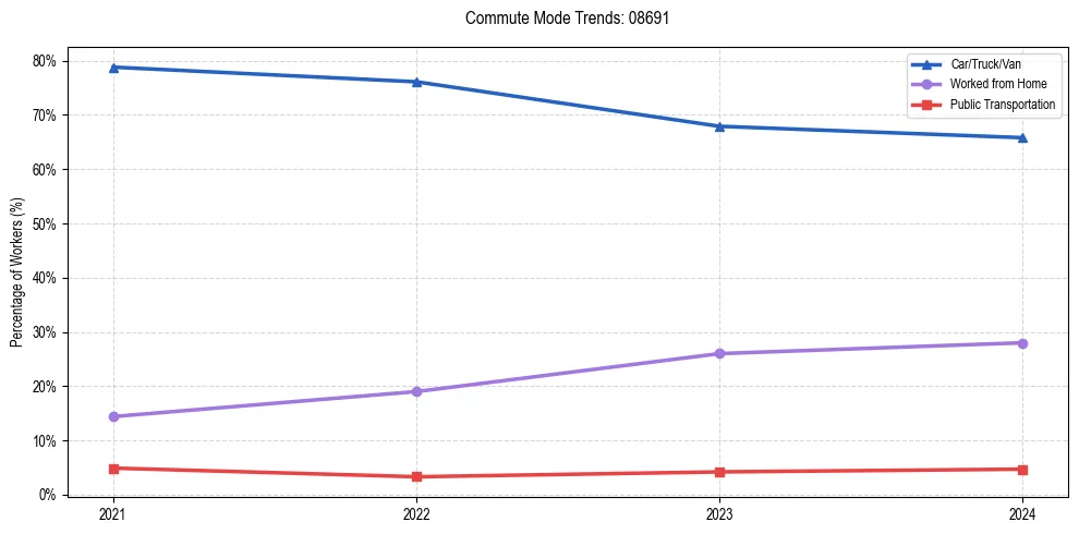 Transportation trends in US ZIP Code 08691
