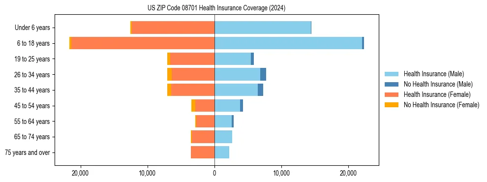 Health insurance pyramid for US ZIP Code 08701