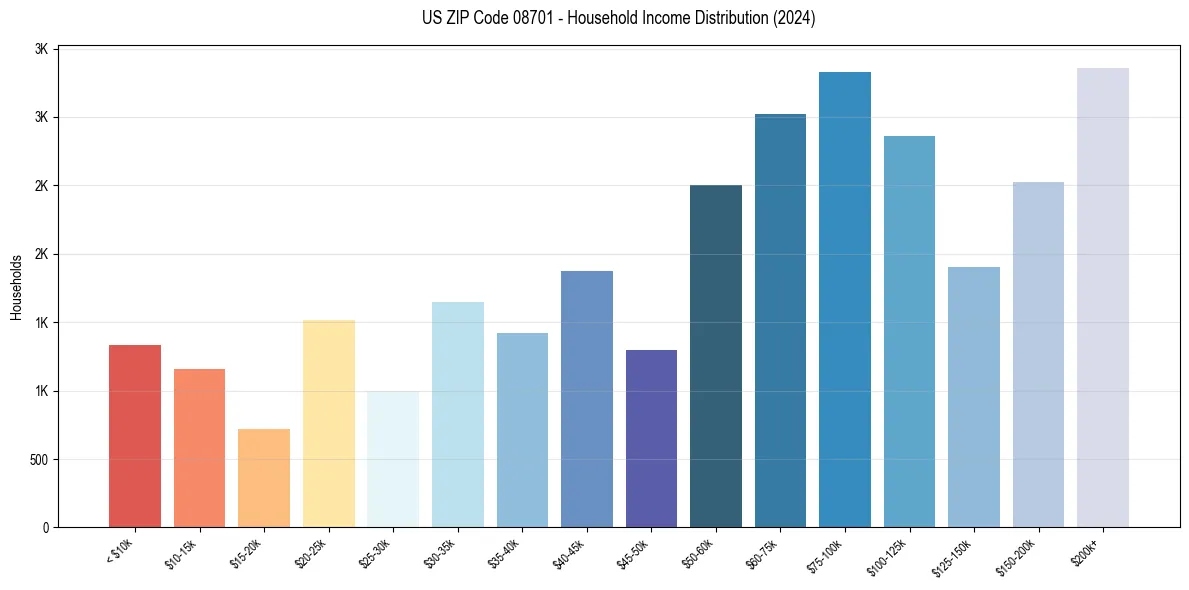 Income Distribution for 