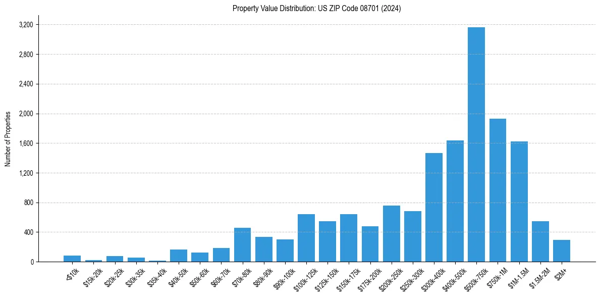 Value Distribution for 