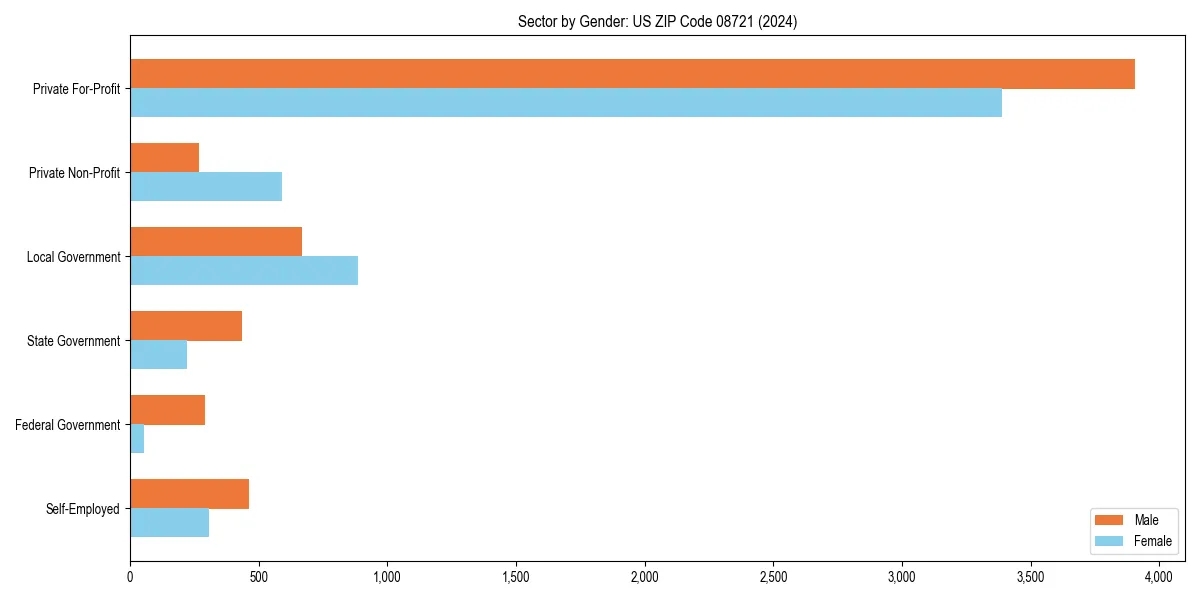 Employment sector breakdown by gender in 