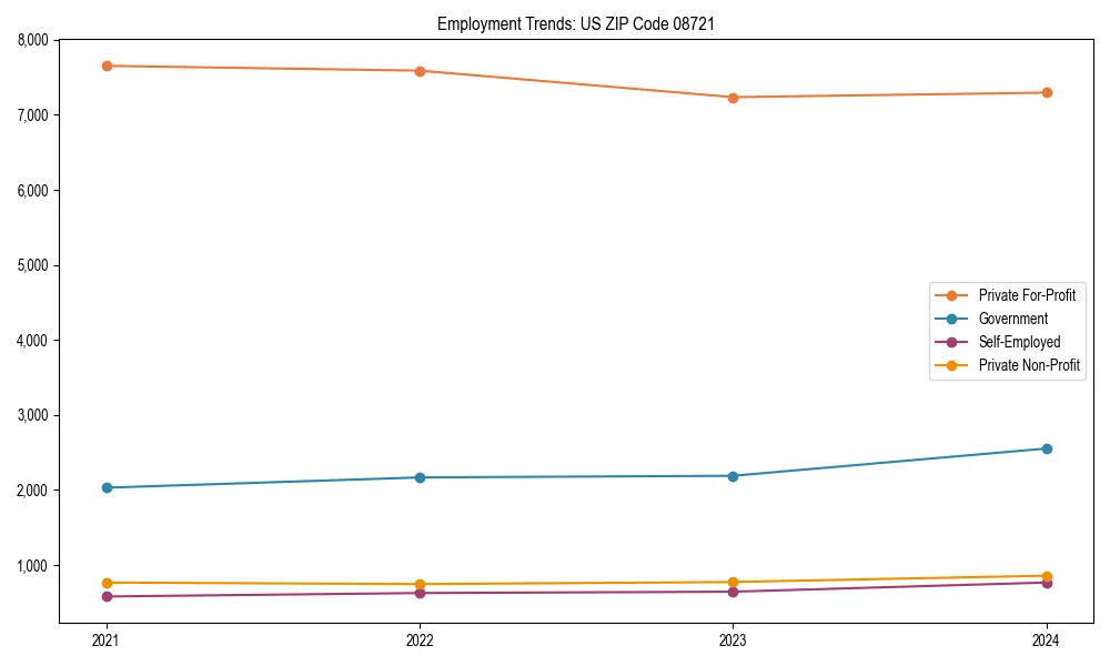 Long-term employment trends in 