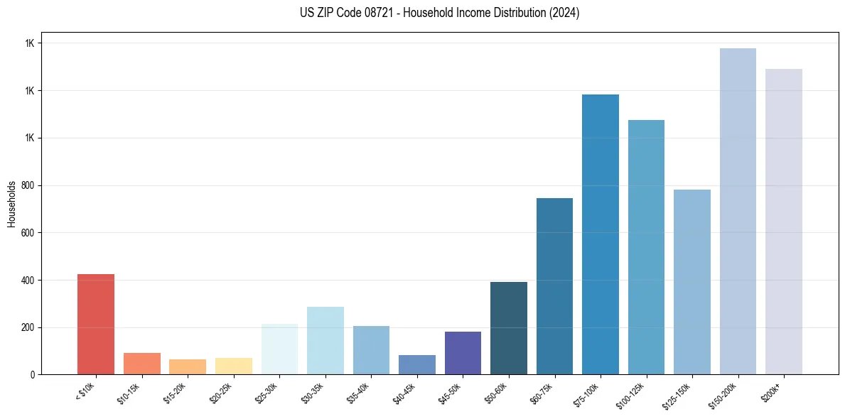 Income Distribution for 