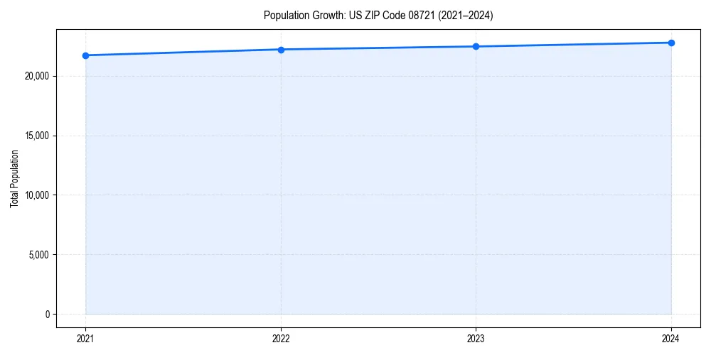 Population trends in 