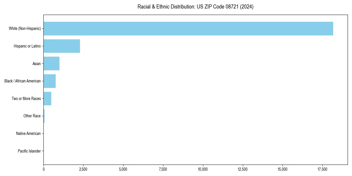 Bar chart showing racial distribution in  for 2024