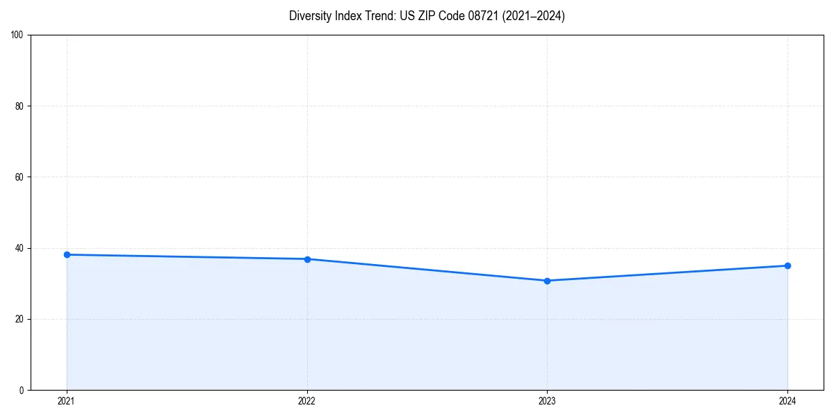 Line chart showing diversity index trends for 