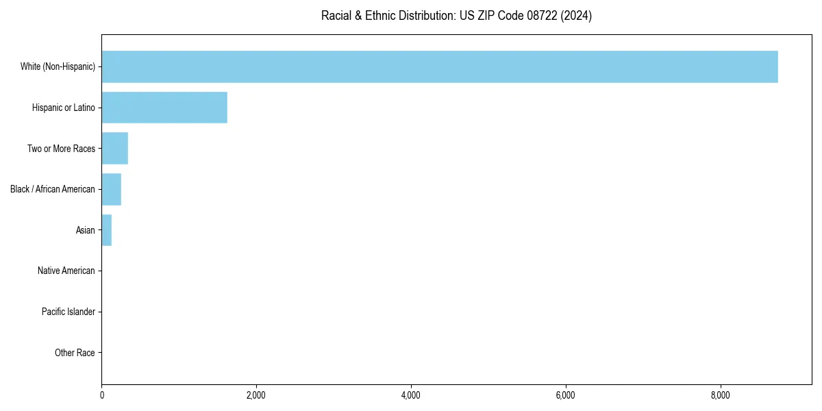 Bar chart showing racial distribution in  for 2024