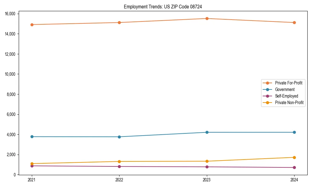 Long-term employment trends in 